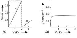(c) domain width as function of bias (A) for cathode- (B) for anode-adjacent domain. (d) current-voltage characteristic showing saturation through the transition point at 2 kV bias