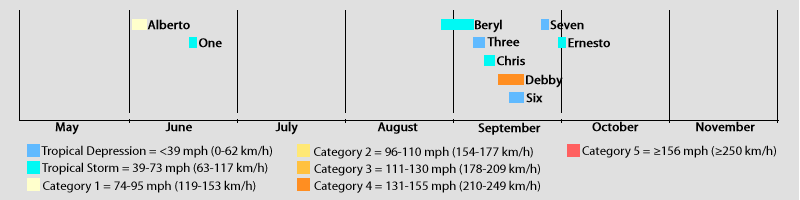 1982 ATL Timeline.png