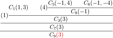 
\cfrac{
  \cfrac{
      (1)\cfrac{C_1 (1,3)\qquad (4)\cfrac{C_5 (-1,4) \qquad C_6 (-1,-4)}{C_8 (-1)}}{C_3 (3)}
    }
    {C_7 (3)}
}
{
C_9 {\color{red}(3)}
}
