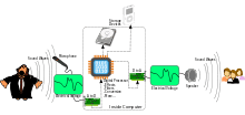 Analog to Digital to Analog conversion