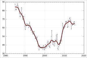 Graph, with a dip followed by a rise