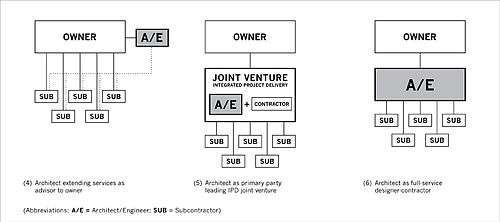 Three models of architect-led design–build