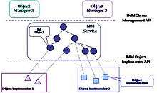 IMM Schematic Overview