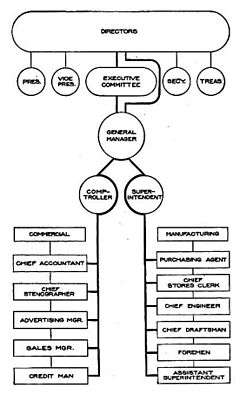 Chart of Working Authorities in a Manufacturing Business