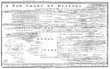 A timeline, showing major civilisations