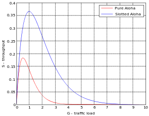 Throughput vs. Traffic Load of Pure Aloha and Slotted Aloha.