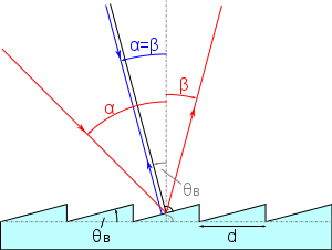 Diffraction at a blazed grating