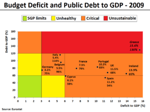 Budget Deficit and Public Debt in 2009