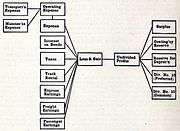 C. & G. Railroad Loss & Gain accounts