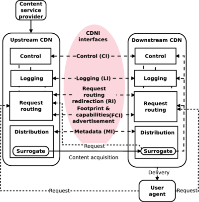 A CDNI model as defined by the IETF.