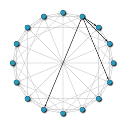 In a 16-node Chord network, the nodes are arranged in a circle. Each node is connected to other nodes at distances 1, 2, 4, and 8 away.