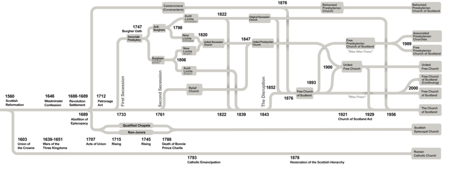 Diagram showing the lineage of Scottish churches with many schisms and complex reunifications over a 500-year period