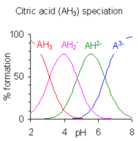 This image plots the relative percentages of the protonation species of citric acid as a function of p H. Citric acid has three ionizable hydrogen atoms and thus three p K A values. Below the lowest p K A, the triply protonated species prevails; between the lowest and middle p K A, the doubly protonated form prevails; between the middle and highest p K A, the singly protonated form prevails; and above the highest p K A, the unprotonated form of citric acid is predominant.