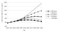 graph showing five prediction curves, all starting at the same point in the year 2000, then rising at different rates — the two highest curves continue to rise while the lowest three curves peak at different levels in different years and fall to different final levels in 2100