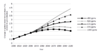 graph showing five prediction curves, all starting at the same point in the year 2000, then rising at different rates — the three highest curves continue to rise while the lowest two curves peak at different levels in different years and fall to different final levels in 2100