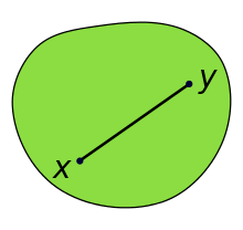 Illustration of a convex set, which looks somewhat like a disk: A (green) convex set contains the (black) line-segment joining the points x and y. The entire line-segment is a subset of the convex set.