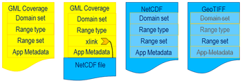 Different coverage encodings