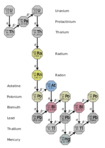 Uranium series