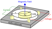 A diagram outlining the arrangement of a typical circular geometry semiconductor-metal hybrid EMR system.