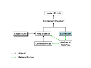 A hierarchical chart of the English common law courts before judicature acts.  The lowest portion of the chart is the Common Pleas and Assizes at Nisi Prius with arrows pointing toward each other.  Common Pleas parent is King's Bench which is also the parent of equal level Local courts.  The Exchequer is the parent of the Assizies at Nisi Prius.  The parent of both the King's Bench and Exchequer is the Exchequer Chamber and top of the chart is the House of Lords.