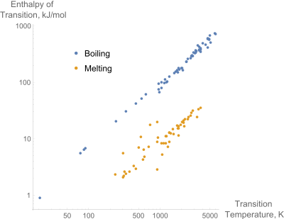 A log-log plot of the enthalpies of melting and boiling versus the melting and boiling temperatures for the pure elements. The linear relationship between the enthalpy of melting and the melting temperature is known as Richard's rule.