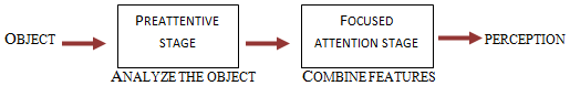 The stages of feature integration theory