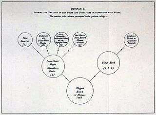 Diagram I Showing the relation of the Books and Forms used in connection with Wages