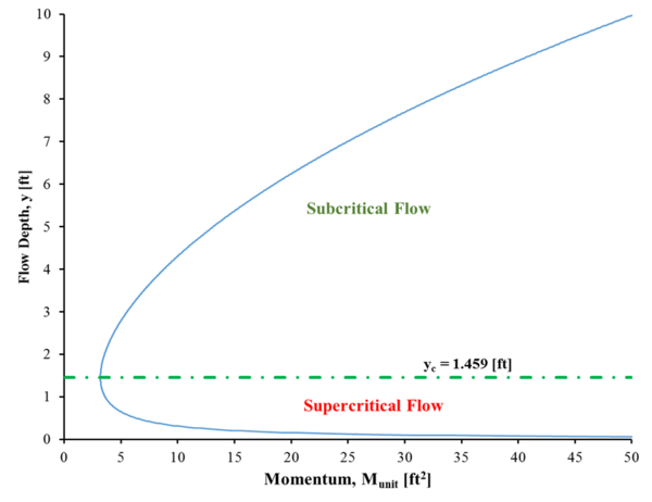 Figure 5: regions of flow in a M-y curve