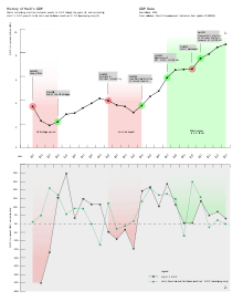 Chart showing the history of Haiti's GDP.