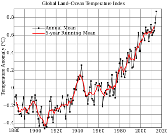 Global mean surface temperature change since 1880, relative to the 1951–1980 mean, showing a long term warming trend.