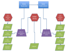 flow chart. roller derby is answerable to state governance.