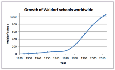 Growth of Waldorf schools