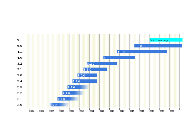 Hinemos Milestones