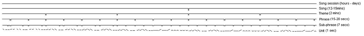 Six long parallel lines with tick marks. "Song session (hours–days)" has no ticks. "Song (12–15 mins)" has 1 tick. "Theme (2 mins)" has 4 ticks. "Phrase (15–20 secs)" has 18 ticks. "Sub-phrase (7 secs)" has 36 ticks. "Unit (1 sec)" has many more ticks, this time angled up or down; it also has many gaps in the line.