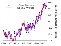 The NASA instrumental temperature record shows a long-term trend of global warming between 1880 and 2009