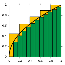 Integral approximation example