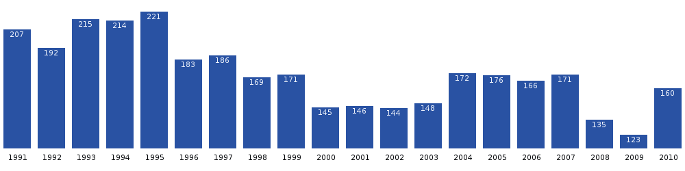 Kangilinnguit population dynamics