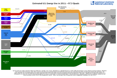 Estimated US Energy Use/Flow in 2011. Energy flow charts show the relative size of primary energy resources and end uses in the United States, with fuels compared on a common energy unit basis.