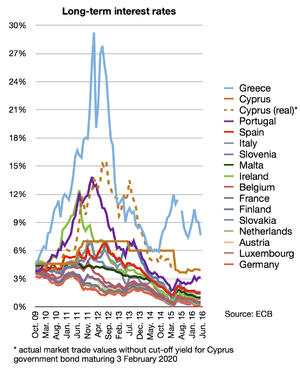 Long-term interest rates in eurozone