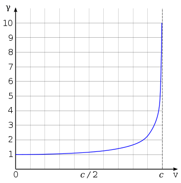 The plot starts at zero and curves sharply upward toward the right