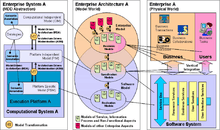 Model Driven Interoperability: Reference model for applicative integration.