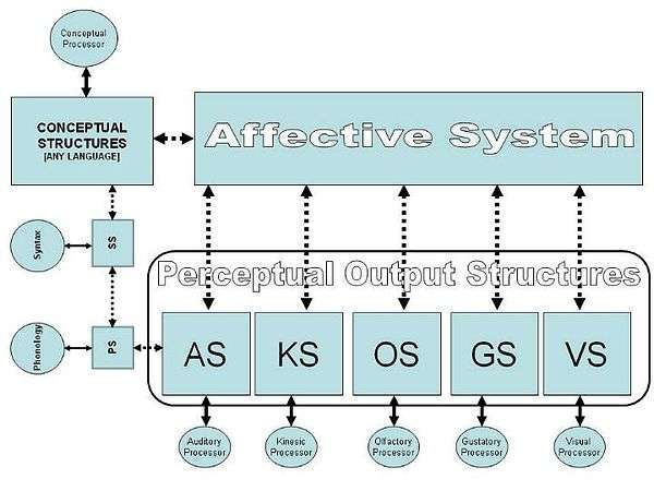 Diagram of MOGUL linguistic architecture