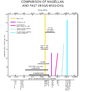 A graph comparing the higher resolution data gathered by Magellan, to the previous missions: Venera 16, Venera 15, and Pioneer Venus