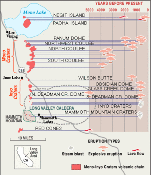 Map with Mono Lake near the top, Long Valley Caldera near the bottom. Shapes representing each volcano form a roughly vertical line. Next to the map is a chart that indicates when each volcano erupted.