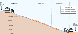 A diagram showing a cross-section of the funicular's ascent, a right-angled triangle roughly three times as long as it is high, with the minor variations in the actual land slope shown against the hypotenuese of the funicular's constant gradient