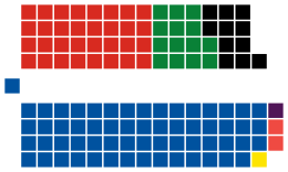 Current Structure of the House of Representatives