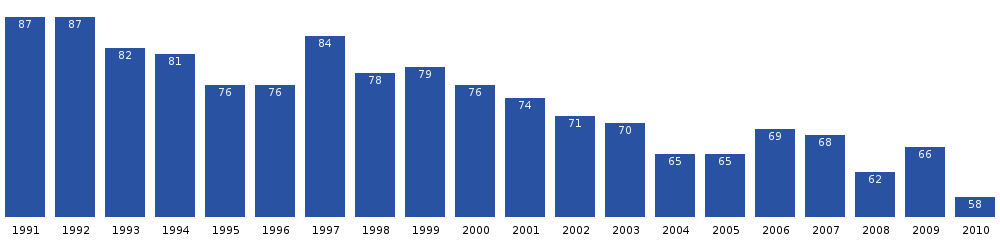 Niaqornat population dynamics