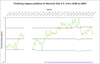 This shows the "yo-yo"-ing of Norwich City's positions through-out most of its recent history.