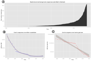 "Hockey stick" graph showing the exponential growth of public sequence databases.