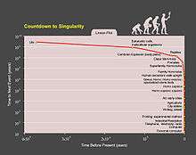 Plot showing the countdown the singularity